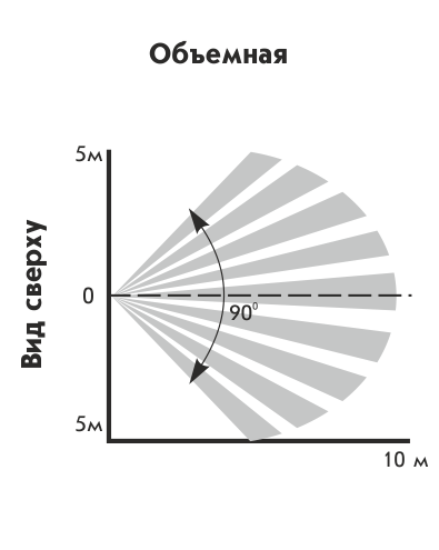 Астра-9 извещатель охранный объемный оптико-электронный ИО 409-22