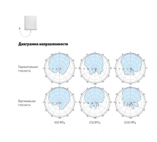 DP 700/2700 7/9 ID v.6717 внутренняя панельная антенна, усиление 7 9 дБ, кабель 0.3 м, N розетка ДалСВЯЗЬ