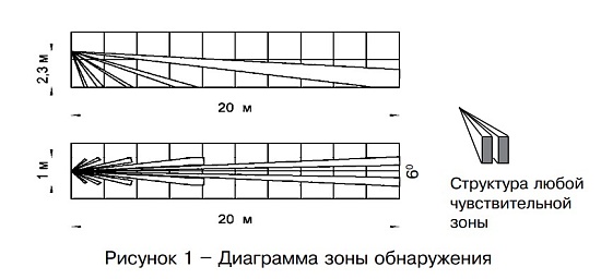 Фотон-10А (ИО209-20) извещатель охранный оптико-электронный Риэлта