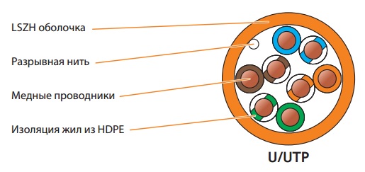 EC-UU004-5E-LSZH-OR кабель NETLAN U/UTP 4 пары, Кат.5e, внутренний, LSZH, одножильный, 100МГц (305 м/бухта)