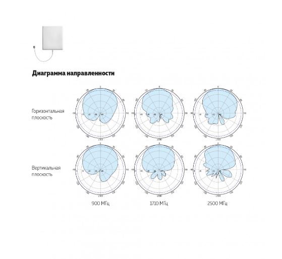 DP 800/2700 7/9 OD v.6722 внешняя панельная антенна, усиление 7 9 дБ, кабель 0.3 м, N розетка ДалСВЯЗЬ