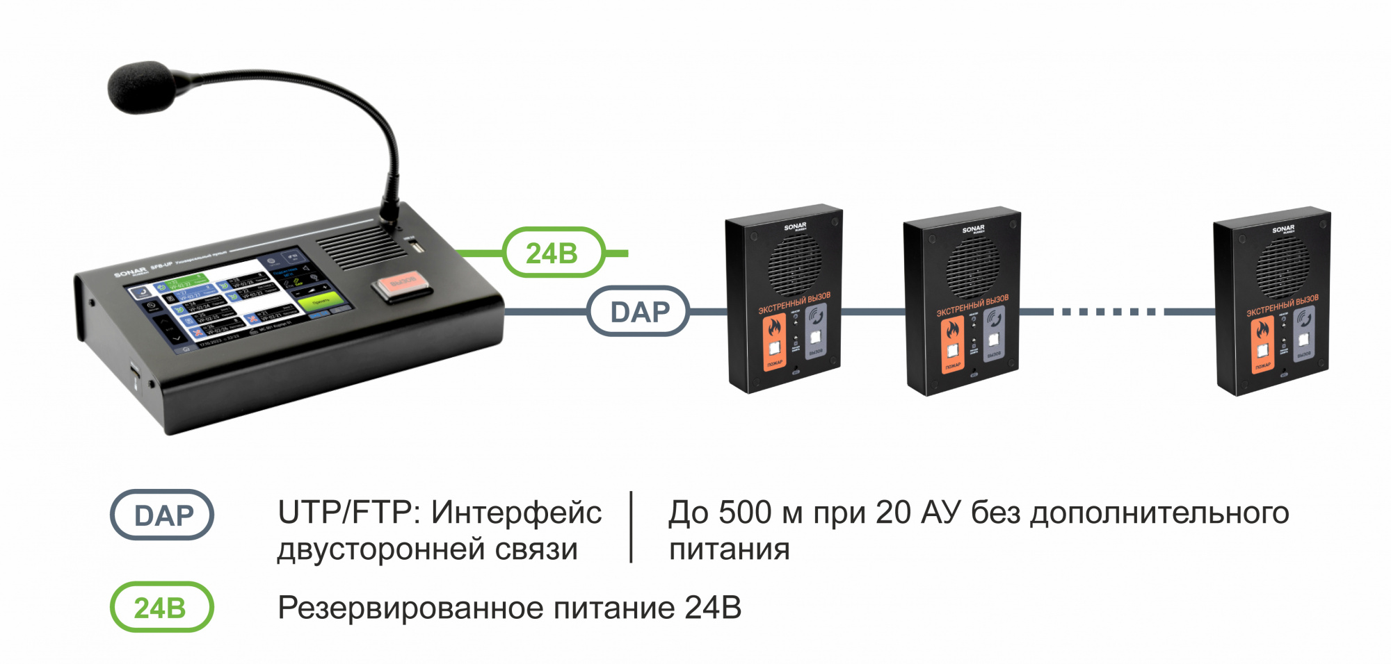 Экономичное решение SONAR SFB для экстренной связи для малых объектов