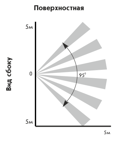 Астра-531 ИК  извещатель охранный поверхностный оптико-электронный