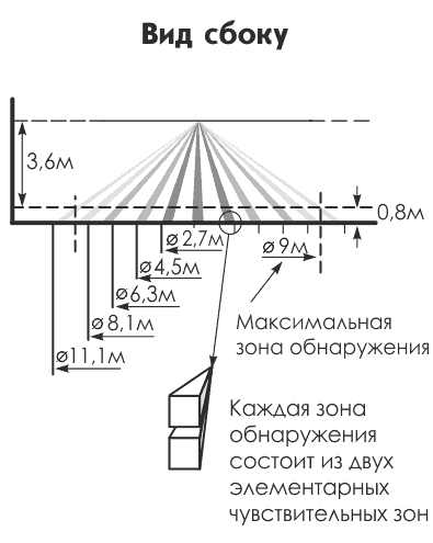 Астра-7 исп. РК извещатель охранный объемный оптико-электронный потолочный радиоканальный ТЕКО