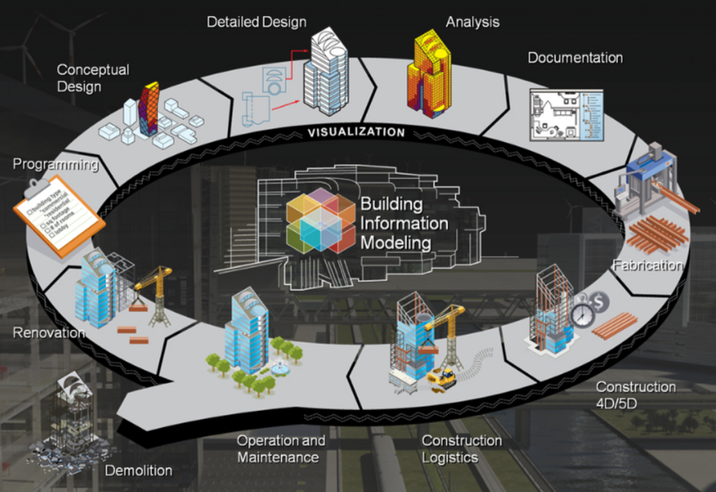 Modeling project. Жизненный цикл информационного моделирования BIM. Жизненный цикл в Бим. Технологии информационного моделирования Бим. BIM модель цикл здания.