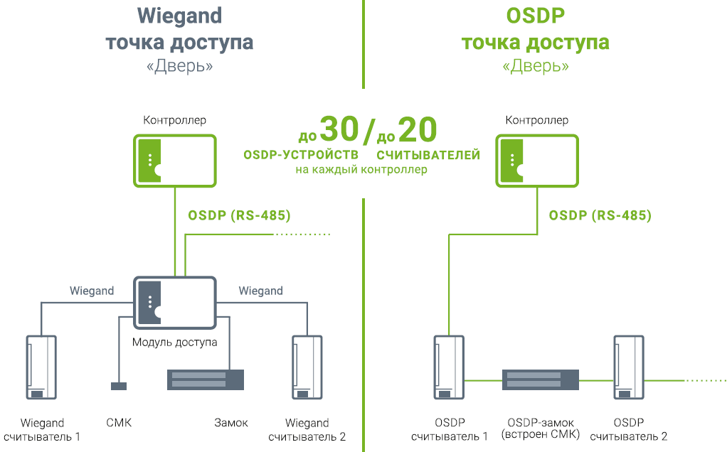 Wiegand что это. OSDP считыватель. OSDP-замок. Протокол OSDP. OSDP протокол описание.