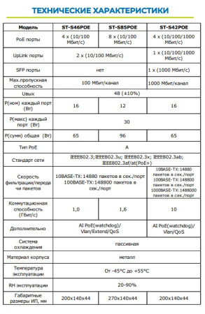 ST-S42POE (4G/1G/1S/65W/А) PRO (версия 2) сетевой PoE коммутатор Space Technology