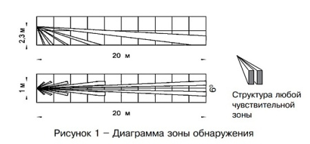 Фотон-10А (ИО209-20) извещатель охранный оптико-электронный Риэлта