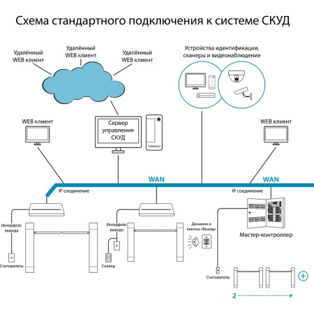 Блокпост БС 600 турникет с распашными створками