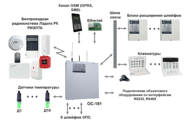 ОКО-3-А-ОС (ОС-181-1) объектовая станция-ретранслятор ОКО