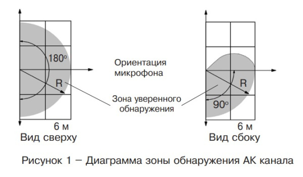 Пирон-7Б извещатель охранный поверхностный совмещенный Риэлта