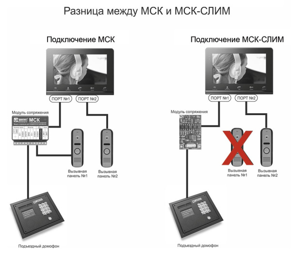 МСК СЛИМ модуль сопряжения Даксис