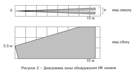 Пирон-7Б извещатель охранный поверхностный совмещенный Риэлта