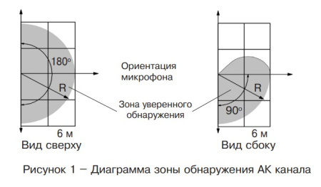 Пирон-7Б извещатель охранный поверхностный совмещенный Риэлта
